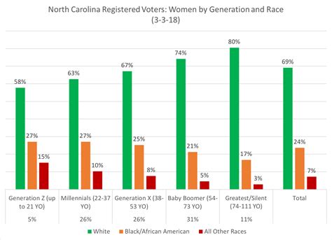 Old North State Politics Analysis Of North Carolina Voters By Gender