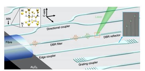 Iii V Semiconductor Photonic Integrated Circuits Go Quantum Rf Engineer Network