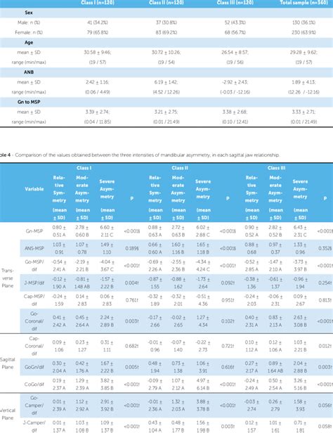 Characteristics Of The Sample According To Sex Age Anb Angle And