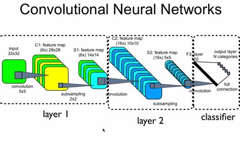 Convolutional Neural Networks For Image Processing Riset