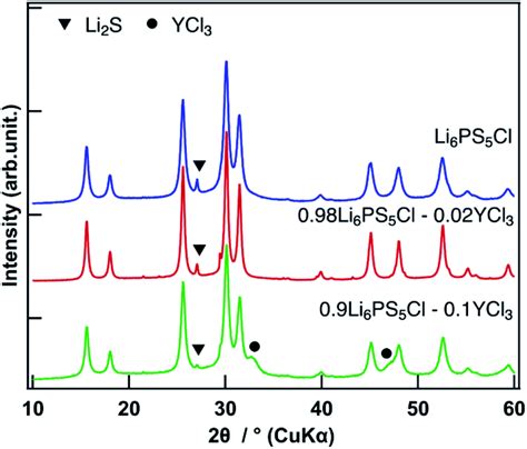 High Ionic Conductivity Of Multivalent Cation Doped Li 6 PS 5 Cl Solid