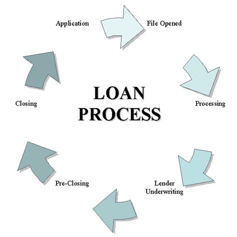 The Mortgage Loan Process Premier Nationwide Lending The Bly Team