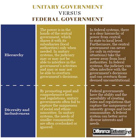 This category covers the purchase of equipment ranging from government office computers to jet fighters and aircraft carriers. Definition for unitary system. Unitary Government ...