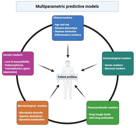 Jcm Free Full Text Predictors And Early Markers Of Response To Biological Therapies In