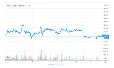 For example, since bitstamp has different exchanges going on than coinbase pro, each of these exchanges will show a different. A Slow Week for Crypto News Means a Steady Bitcoin Price ...
