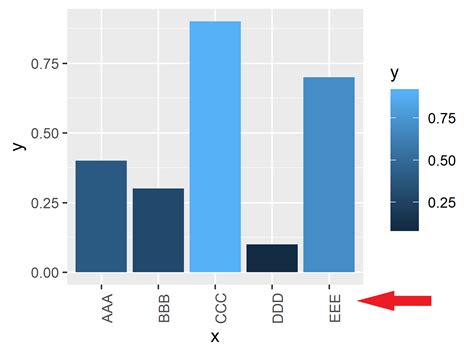 How To Rotate X Axis Text Labels In Ggplot Data Viz With Python And R