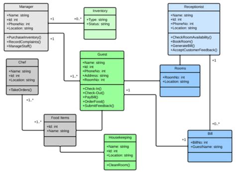 Uml Diagrams Class Diagram Sequence Diagram Use Case Diagram