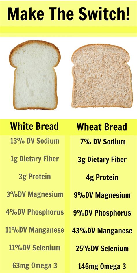 White Bread Vs Wheat Bread Calories
