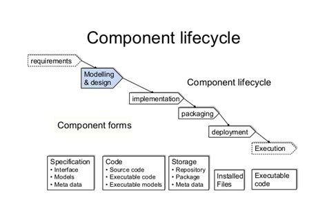 Component Based Models Life Cycle Process The Official