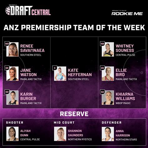 2021 Anz Premiership Team Of The Week Round 13 Netball Rookie Me