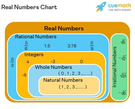 Real Numbers Definition Examples What Are Real Numbers