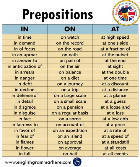 Prepositions At In On English Grammar Here