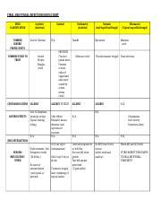 E2 Drug Charts Docx VIRAL AND FUNGAL INFECTIONS DRUG CHART DRUG