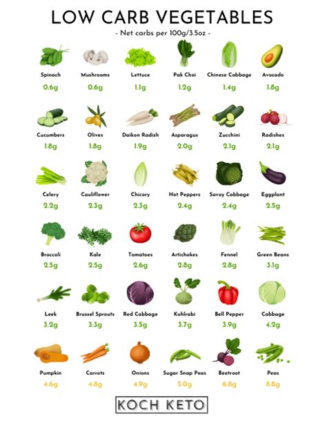 Ultimate Keto And Low Carb Vegetables List Free Printable Pdf