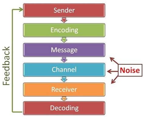 What Is Communication Draw The Flow Chart Of Communication Showing