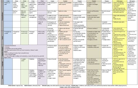 Peds Developmental Milestones Chart Repinned By For