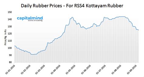 This is a significant metric because malaysia is one of the largest producers of rubber in the world. Rubber Prices Fall to five Month Low, Tyre Companies Gain ...