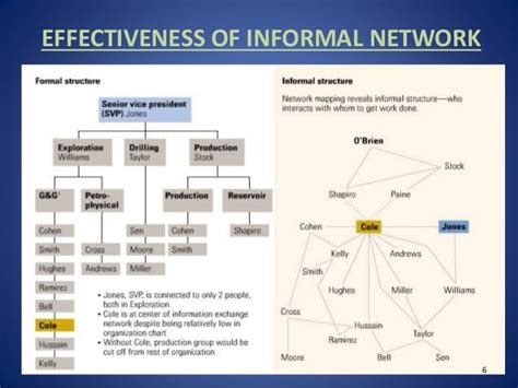 Importance Of Informal Networks In Workplace