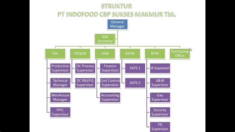 Struktur Organisasi Pt Indofood Sukses Makmur Download Berbagai Struktur Sexiz Pix