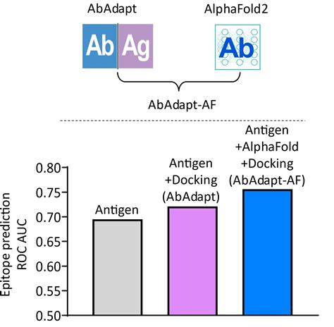 Improved Antibody‐specific Epitope Prediction Using Alphafold And