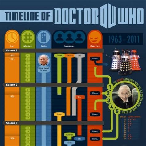 Infographic With Comprehensive Timeline For Doctor Who Doctor Who