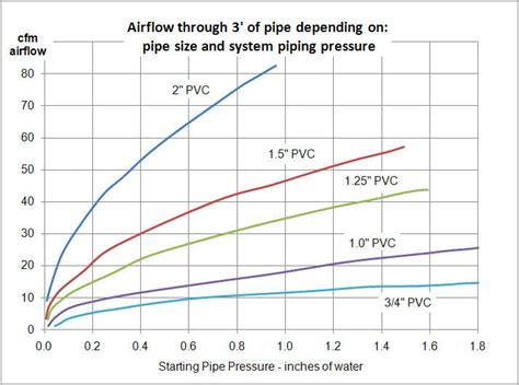 Air Pressure Vs Flow Rate Chart
