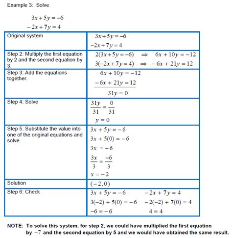 Solving Systems of Linear Equations in Two Variables Using the Addition