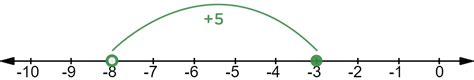 Subtracting Negative Numbers — Rules And Examples Expii