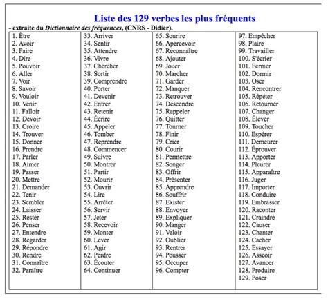 Liste De 129 Verbes Les Plus Fréquents French Verbs Basic French