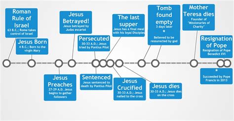 Christianity Timeline Hadisalloum