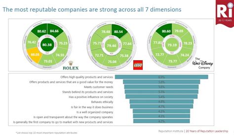 Reputation Institute Names 100 Worlds Most Reputable Companies Apple