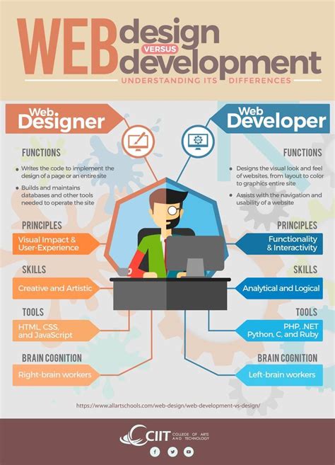Web Design Vs Web Development Understanding The Differences Web