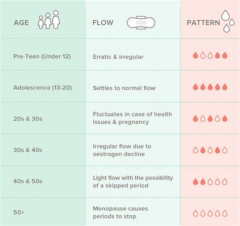 Can Your Period Flow Change With Age In Sync By Nua