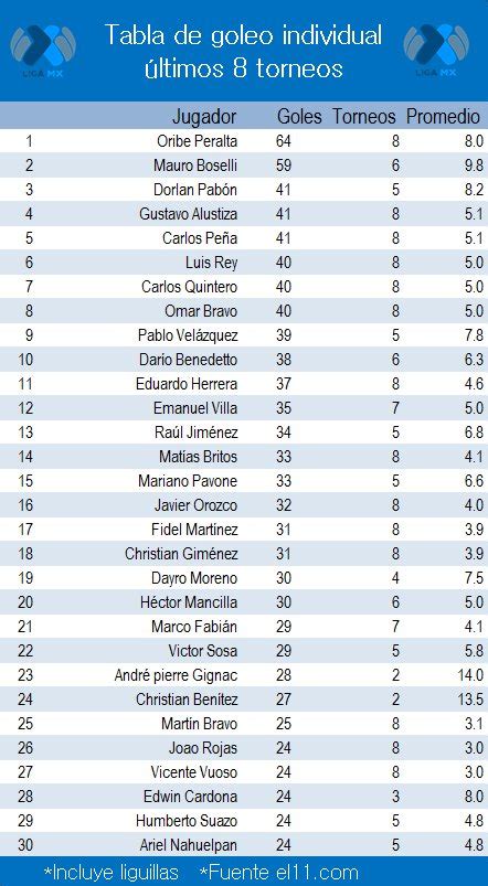Este caso también implica al jugador del equipo atacante que tocó el balón sin intención. Tabla historica de goleo individual futbol mexicano ...