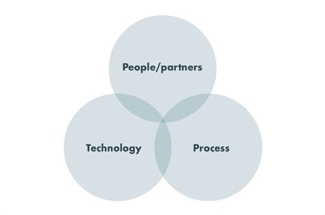 Ict4ag Csp Balance Between Peoplepartners Process And Technology