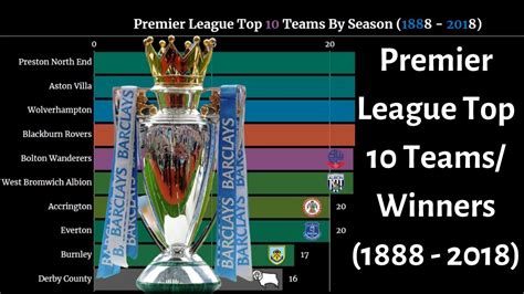 English Premier League Top 10 Teams Winners 1888 2018 Youtube