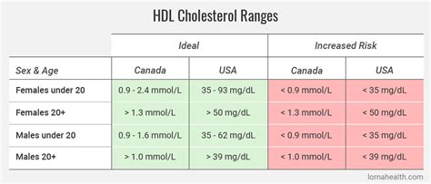 cholesterol levels chart mmol - Bamil