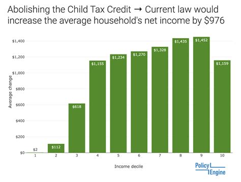 The Child Tax Credit In 2023 Policyengine Us