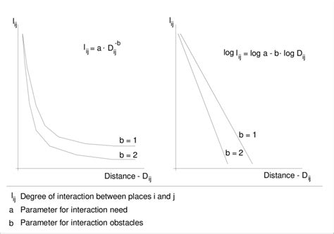 1 The Distance Decay Function Download Scientific Diagram