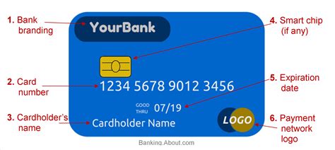 Enter the same and confirm it to set your credit card pin. Parts of a Debit or Credit Card