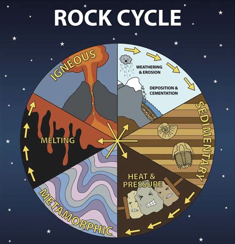 One Way To Help Learning About The Rock Cycle Concept Is By Studying