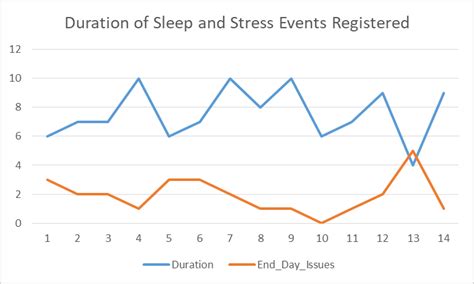 Research On Stress Levels During Scheduled Sleep Behavior Free Essay