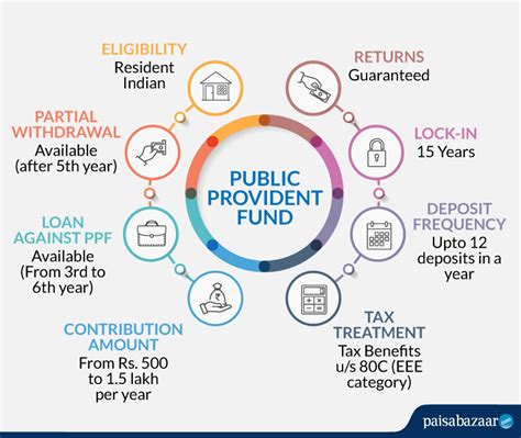 Ppf Public Provident Fund Interest Rate Features Account And Withdrawal Free Download Nude