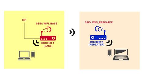 Extend Wi Fi Network Using Two Wireless Routers One As Base Station And