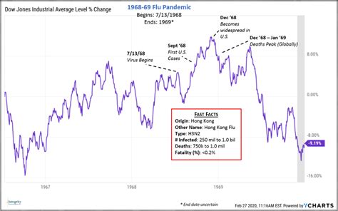 How Stocks Reacted During Past Flu Pandemics And Steps You Can Take To