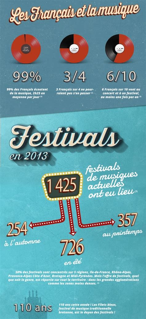 Le March De La Musique En France En Une Infographie Foodzik
