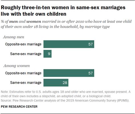 Comparing Demographics Of Americans In Same Sex Opposite Sex Marriages
