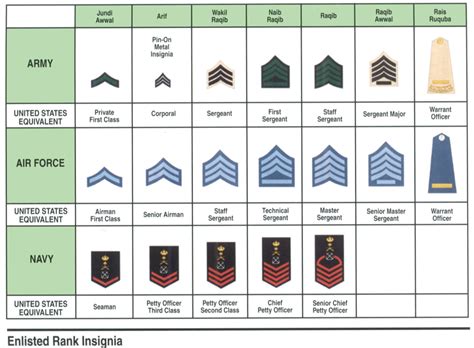 Us Air Force Enlisted Rank Insignia