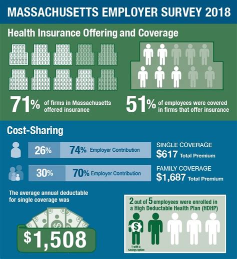 Download free resources and learn about our employer health plans for businesses of all sizes. Report: More Massachusetts Employers Offering Health Insurance | AIM