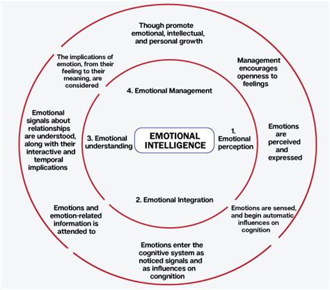 Emotional Intelligence Test Emotional Intelligence Concepts Emotional